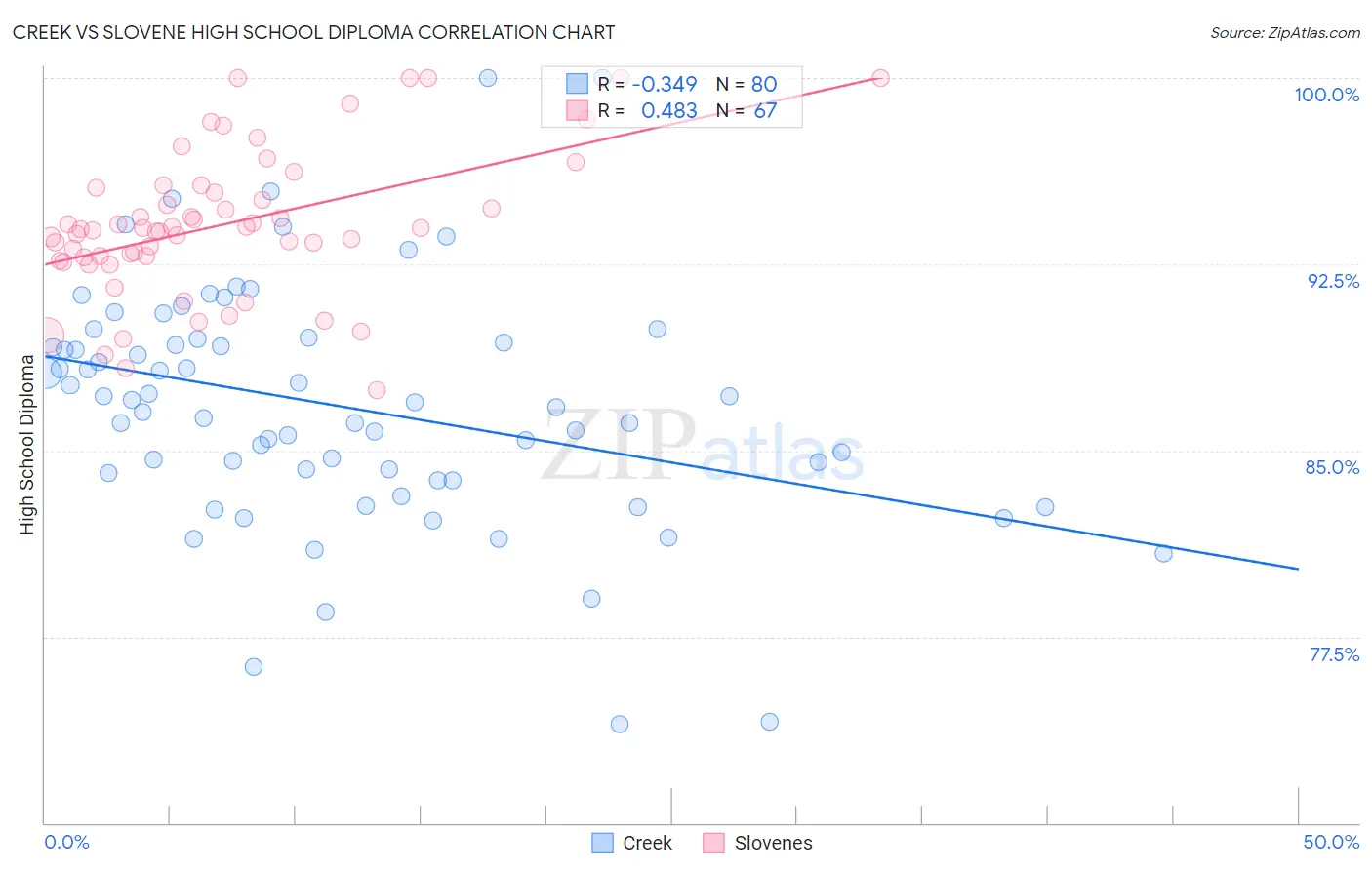 Creek vs Slovene High School Diploma