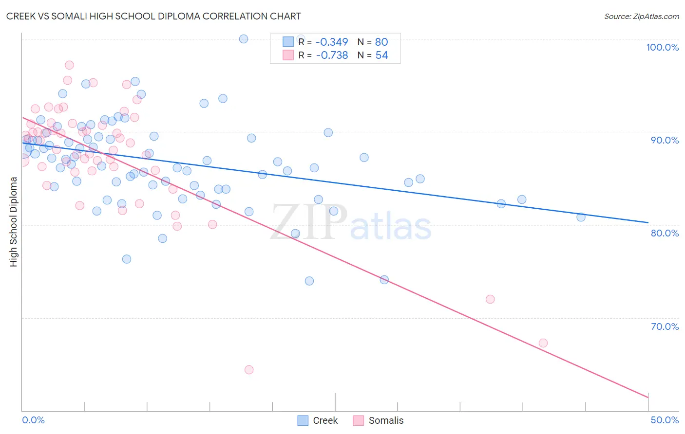 Creek vs Somali High School Diploma