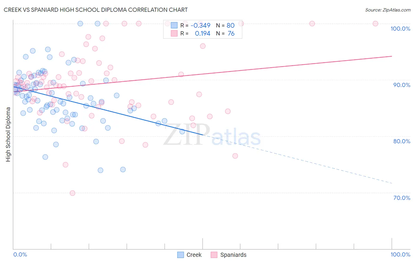 Creek vs Spaniard High School Diploma