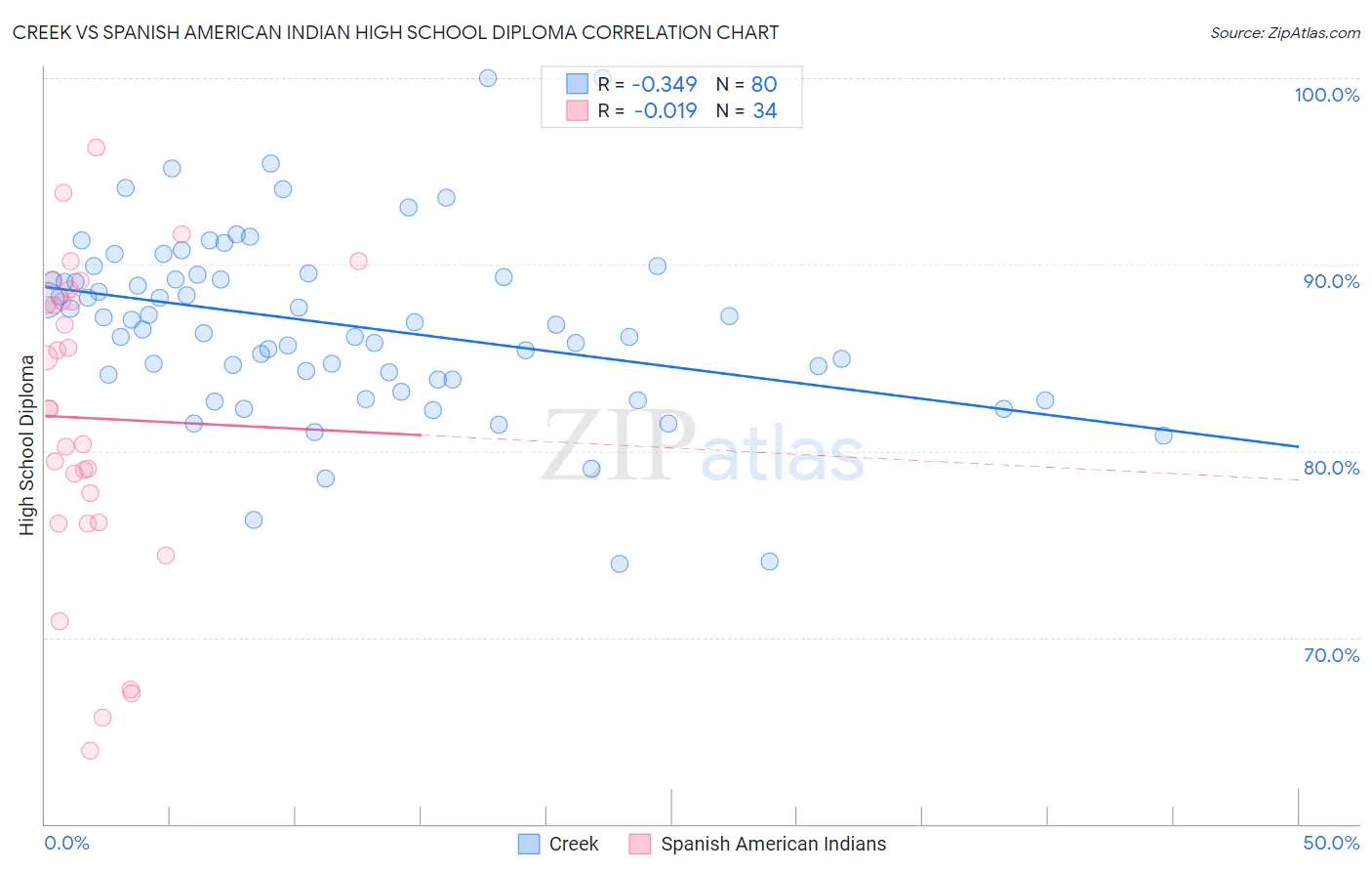 Creek vs Spanish American Indian High School Diploma