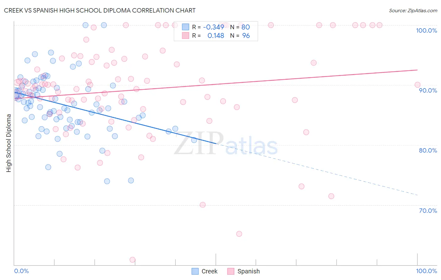 Creek vs Spanish High School Diploma