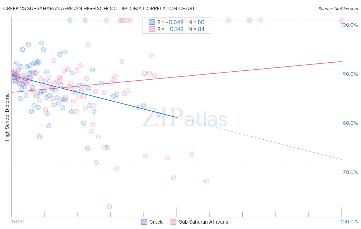 Creek vs Subsaharan African High School Diploma
