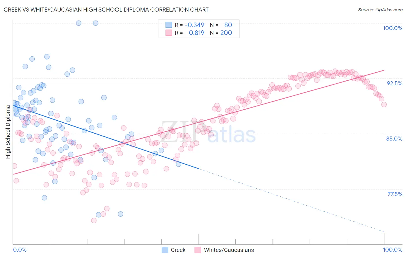 Creek vs White/Caucasian High School Diploma