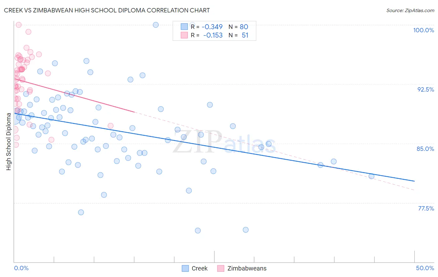 Creek vs Zimbabwean High School Diploma