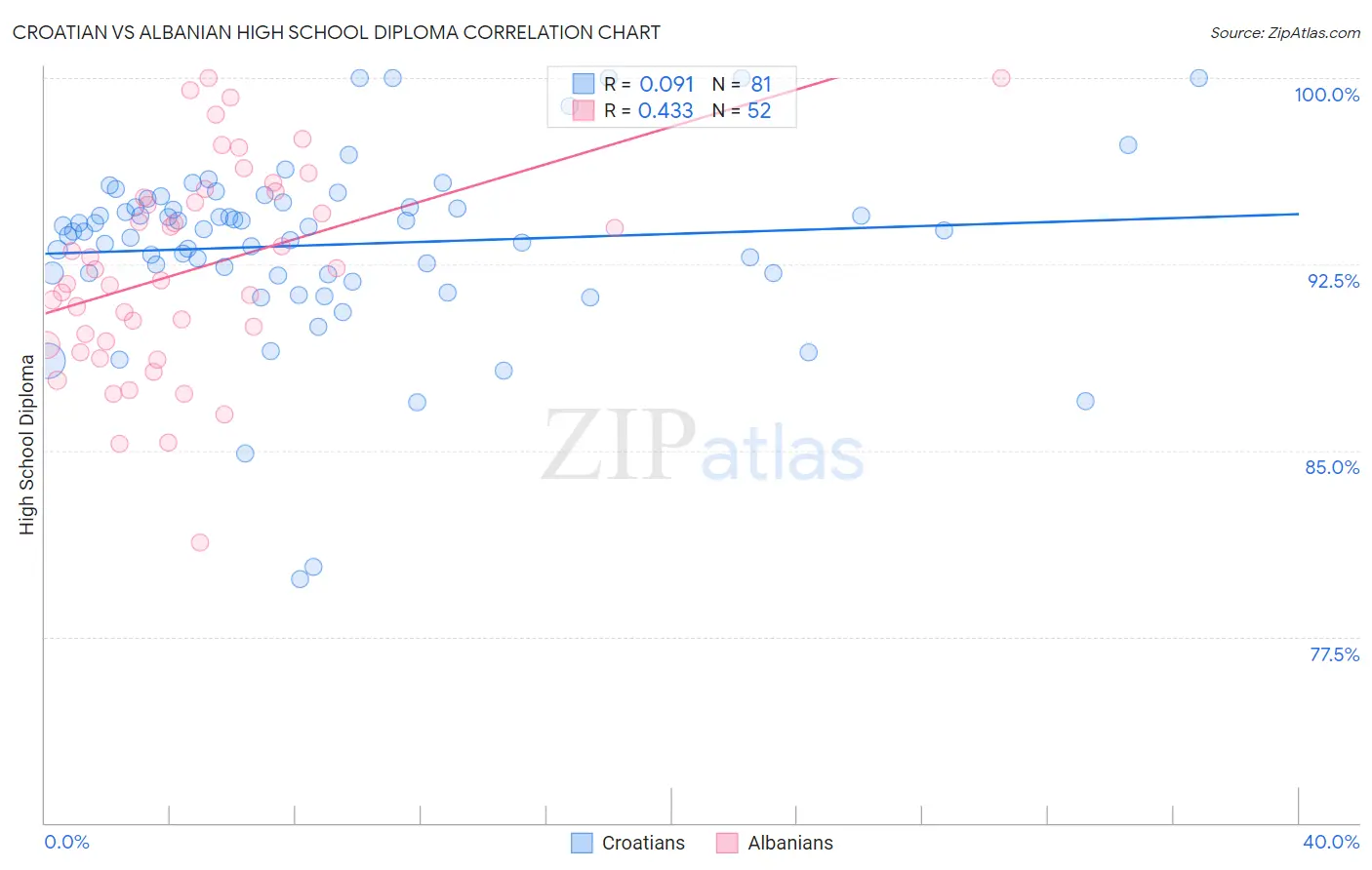 Croatian vs Albanian High School Diploma