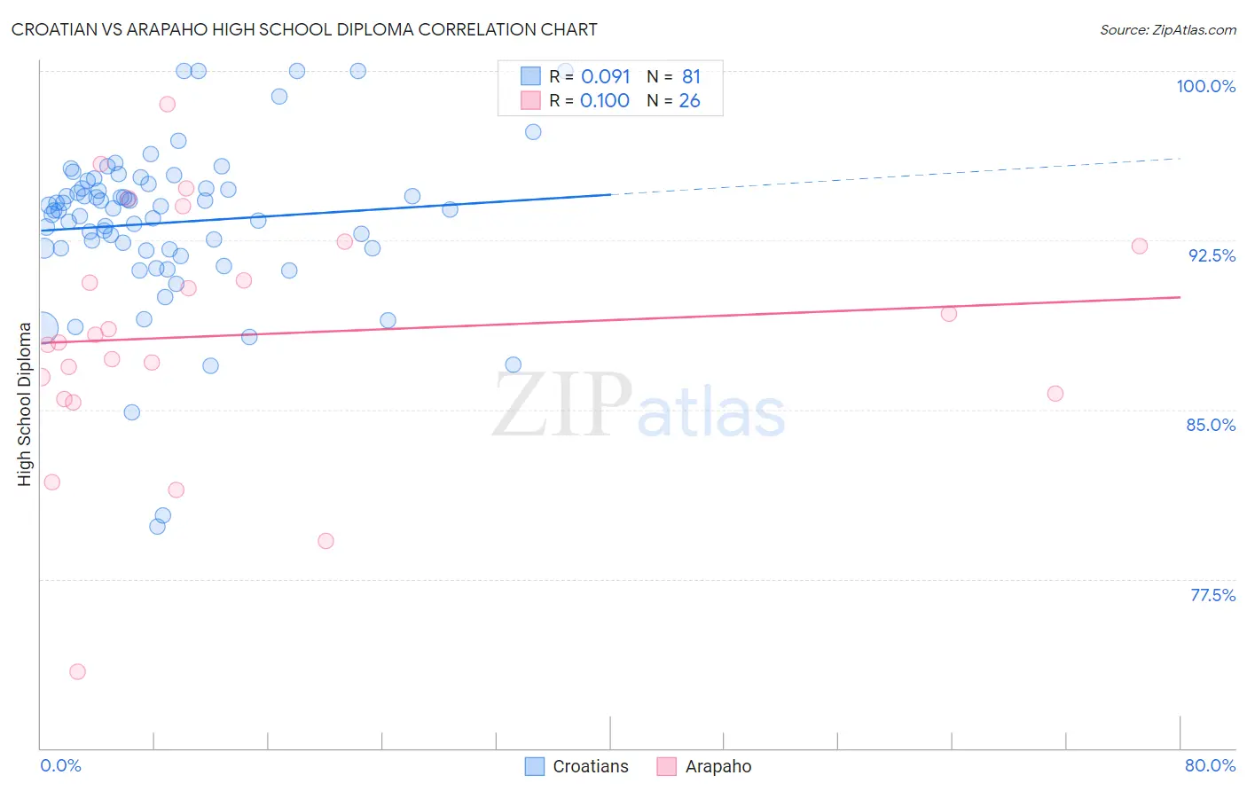 Croatian vs Arapaho High School Diploma