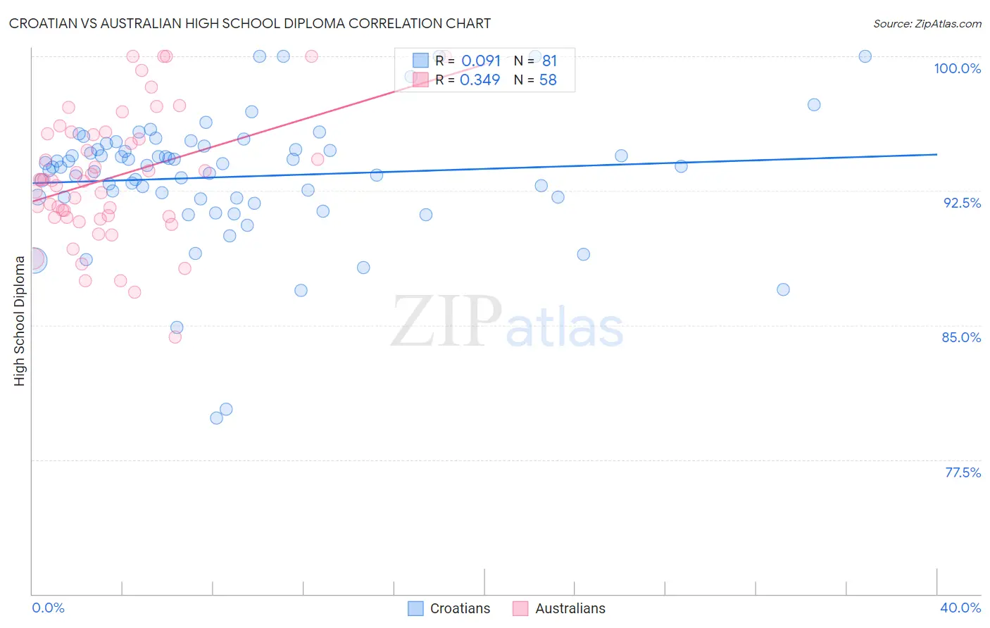 Croatian vs Australian High School Diploma