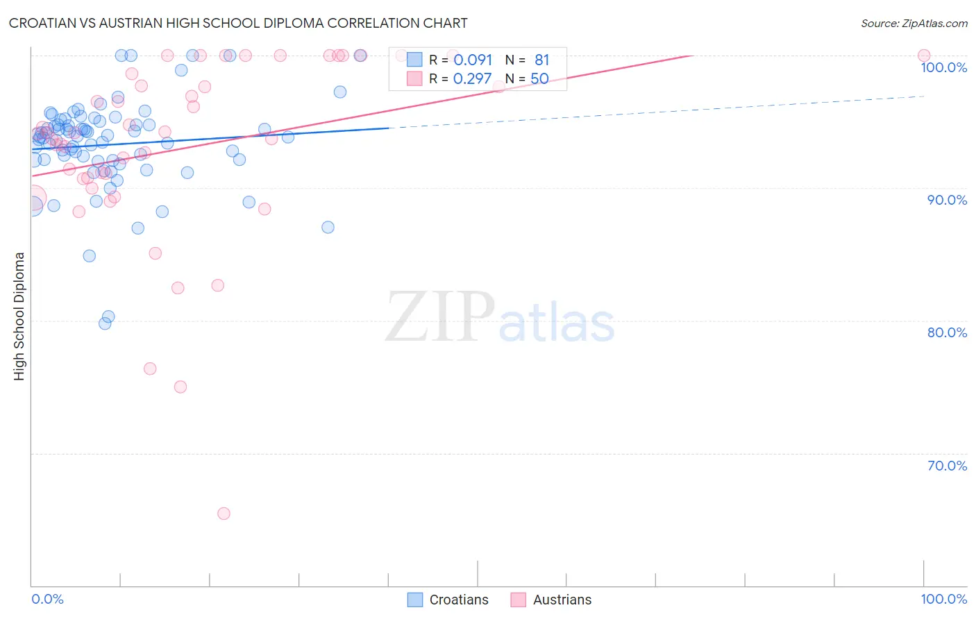 Croatian vs Austrian High School Diploma