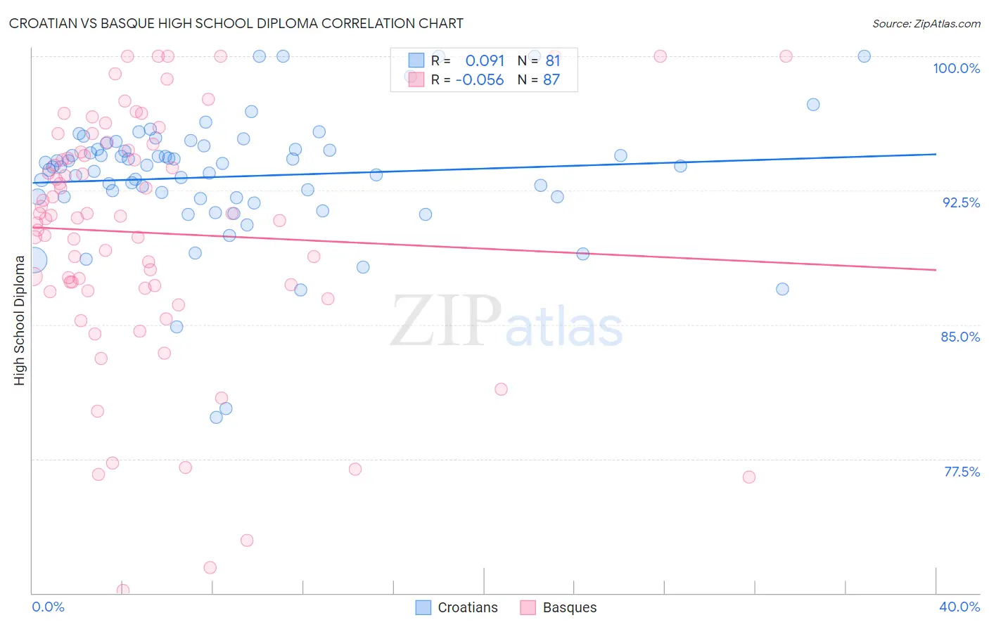 Croatian vs Basque High School Diploma