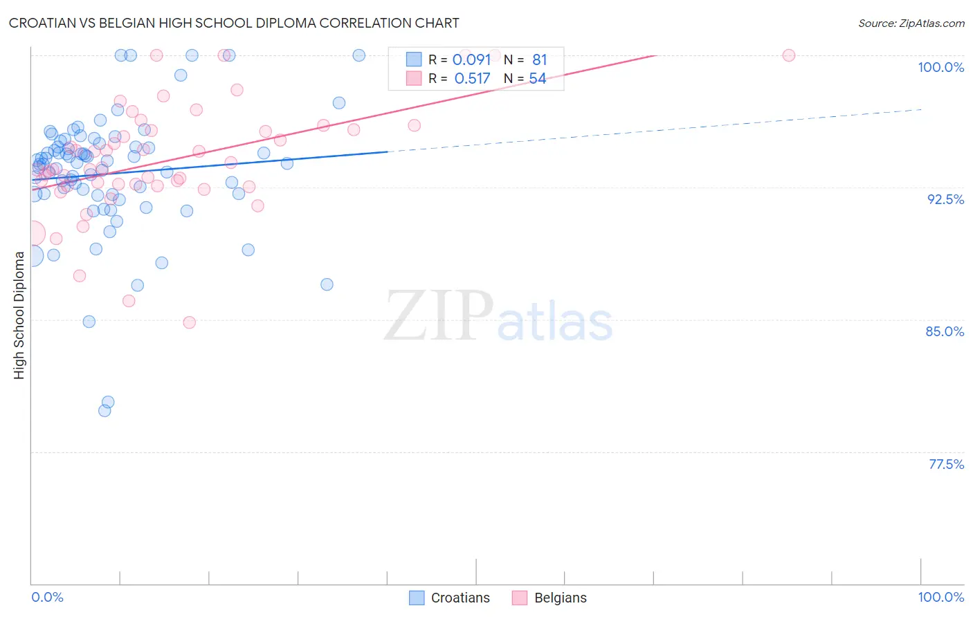 Croatian vs Belgian High School Diploma