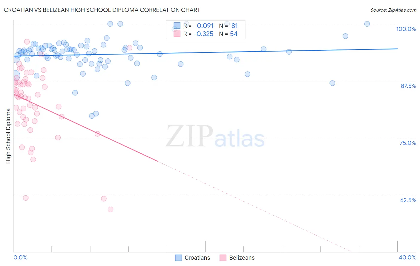 Croatian vs Belizean High School Diploma