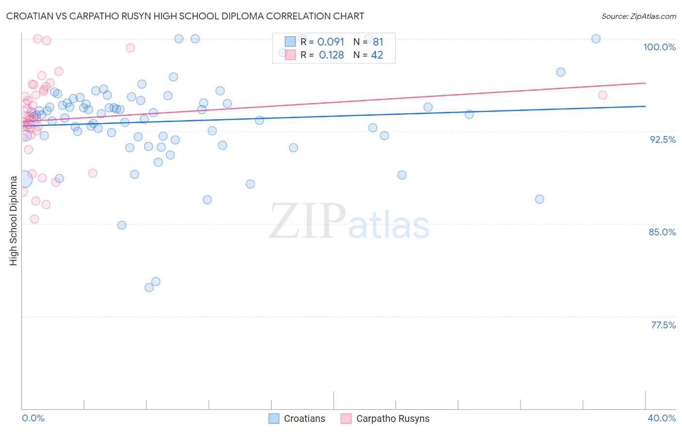 Croatian vs Carpatho Rusyn High School Diploma