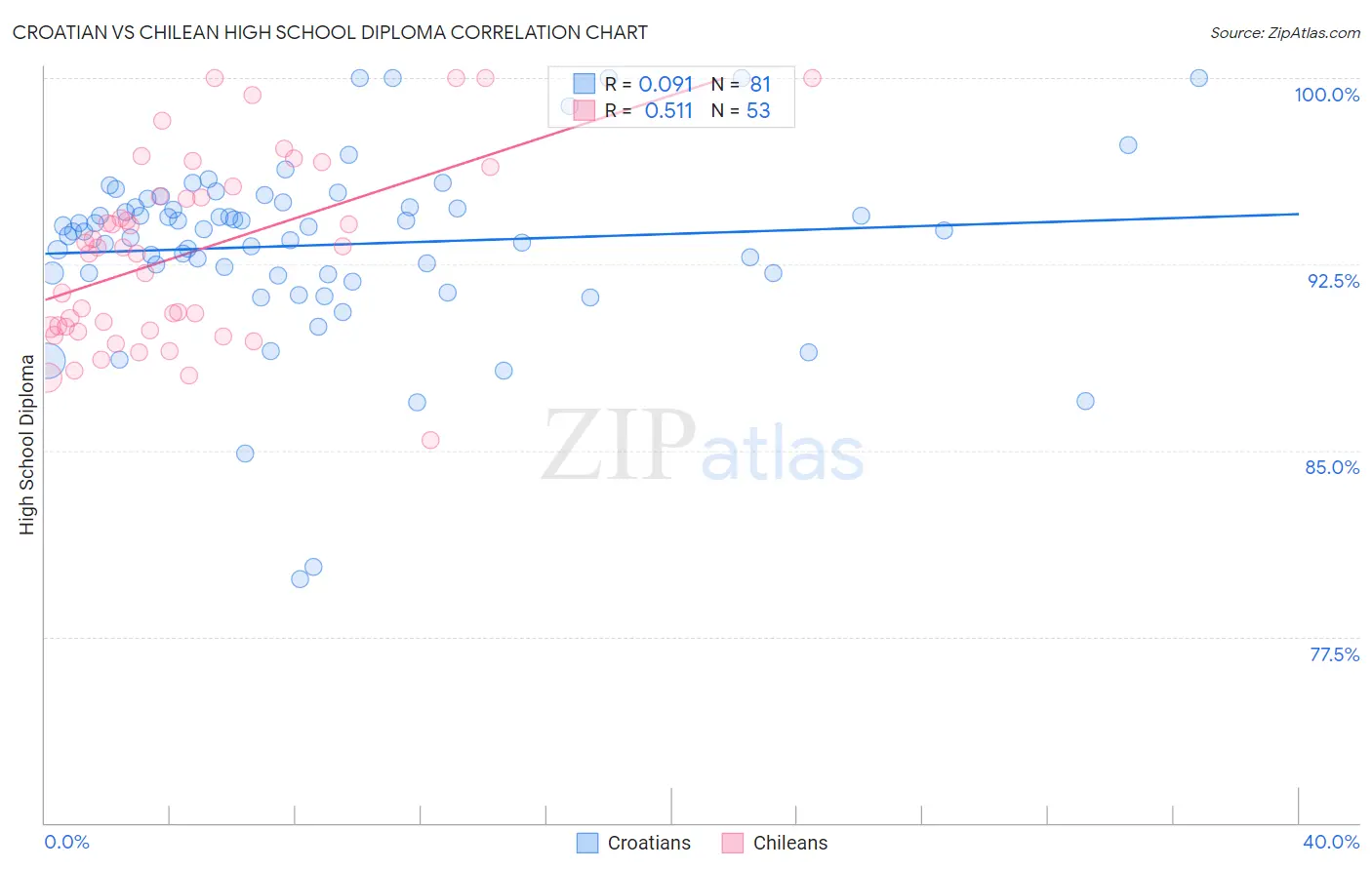 Croatian vs Chilean High School Diploma