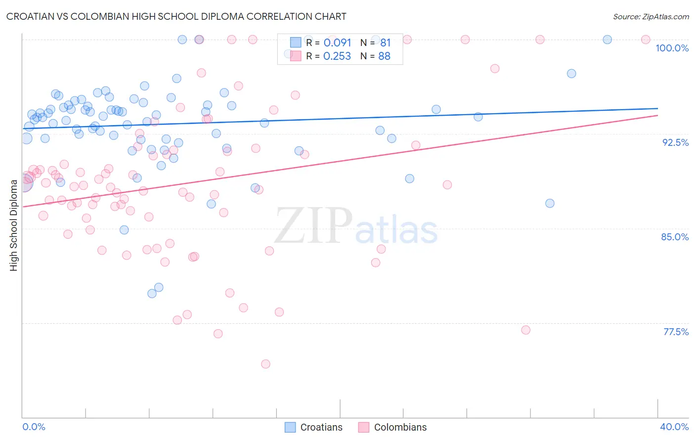 Croatian vs Colombian High School Diploma