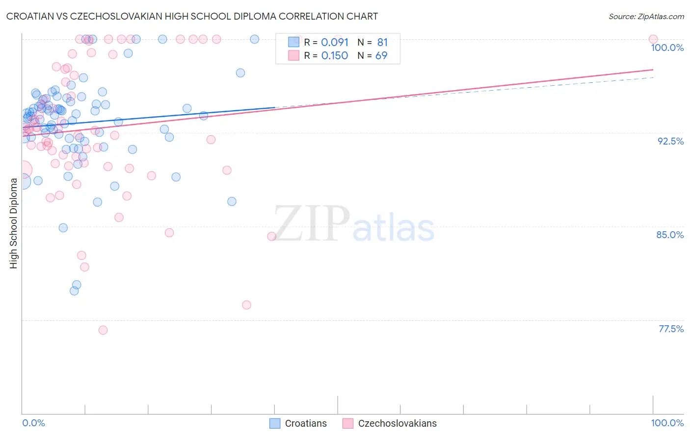 Croatian vs Czechoslovakian High School Diploma