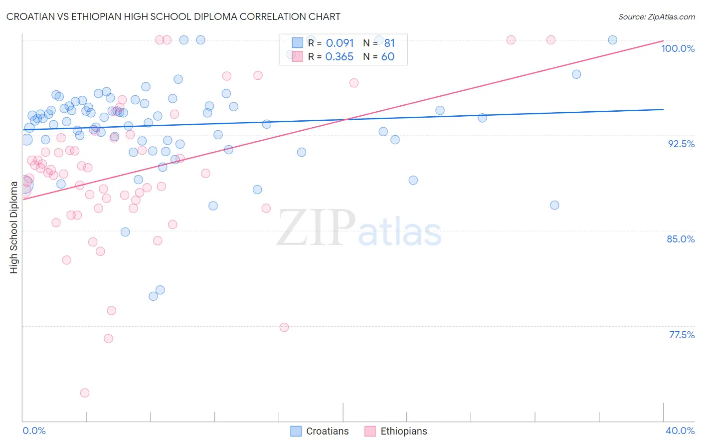 Croatian vs Ethiopian High School Diploma
