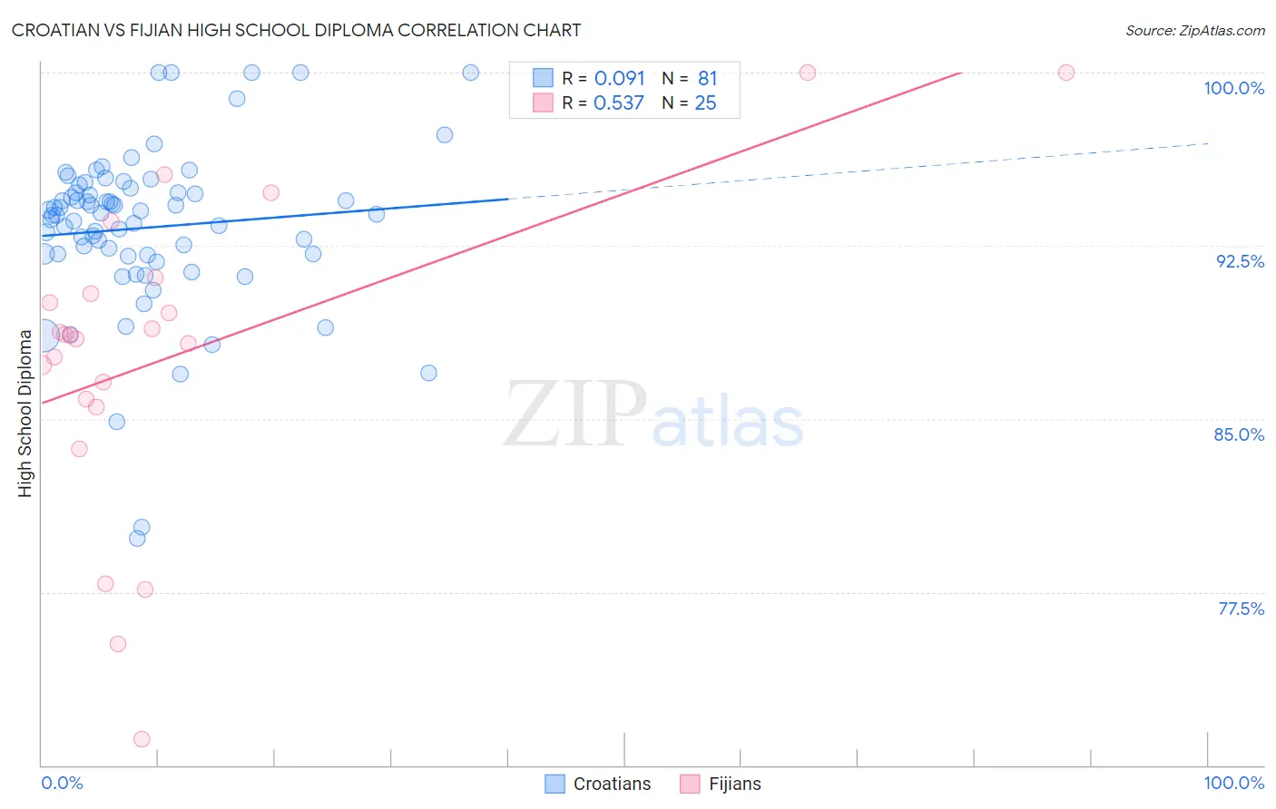 Croatian vs Fijian High School Diploma