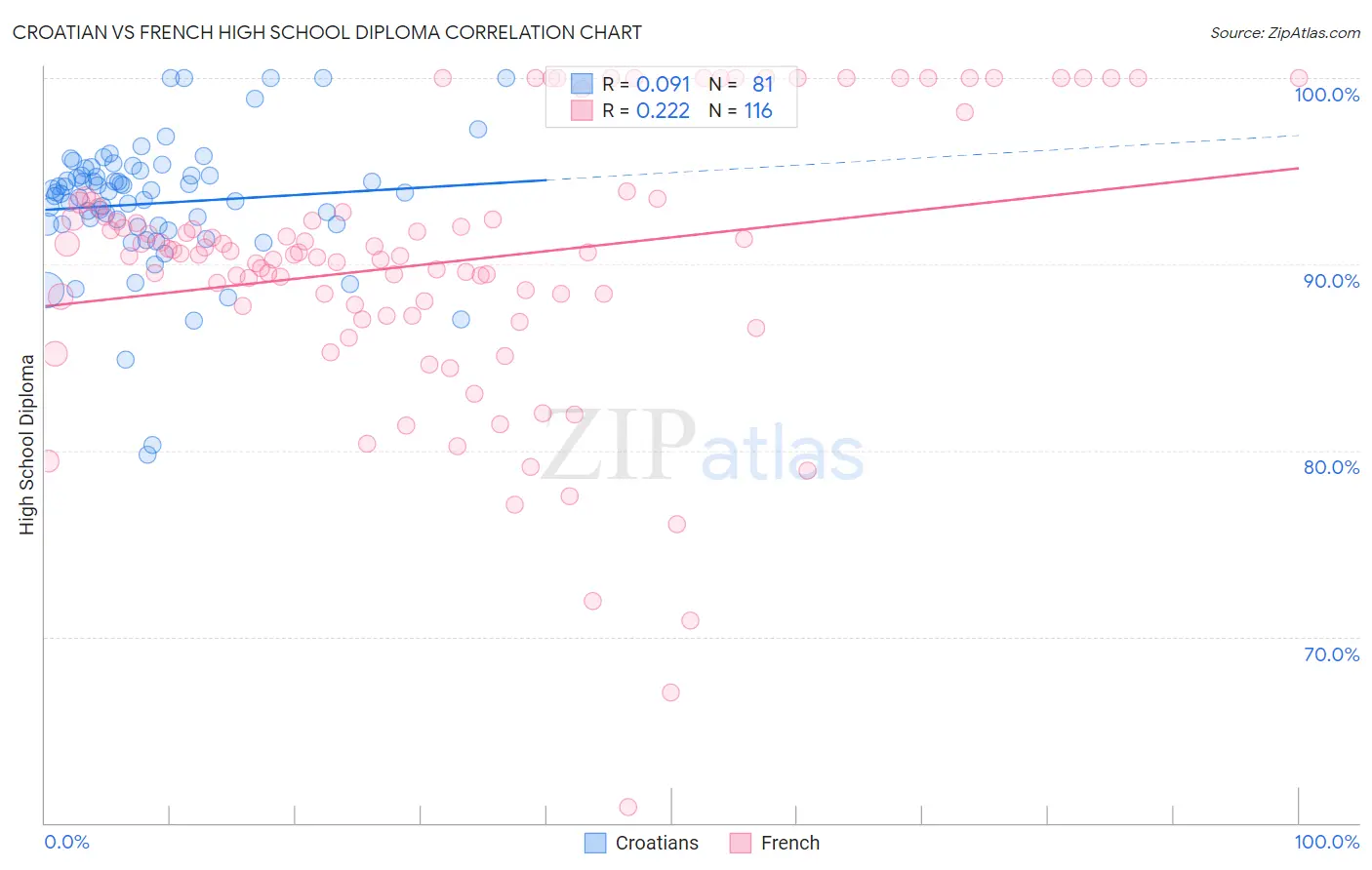 Croatian vs French High School Diploma