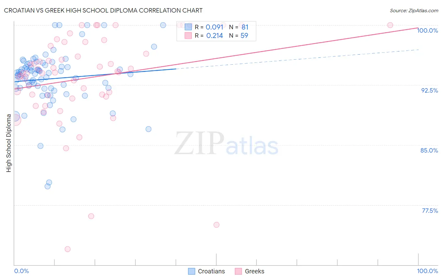 Croatian vs Greek High School Diploma