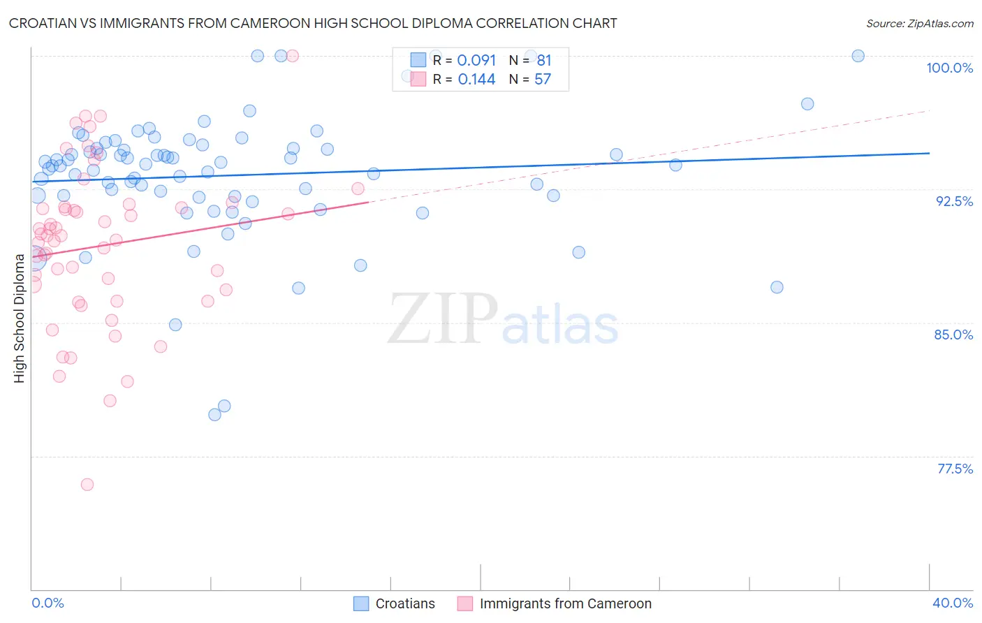 Croatian vs Immigrants from Cameroon High School Diploma