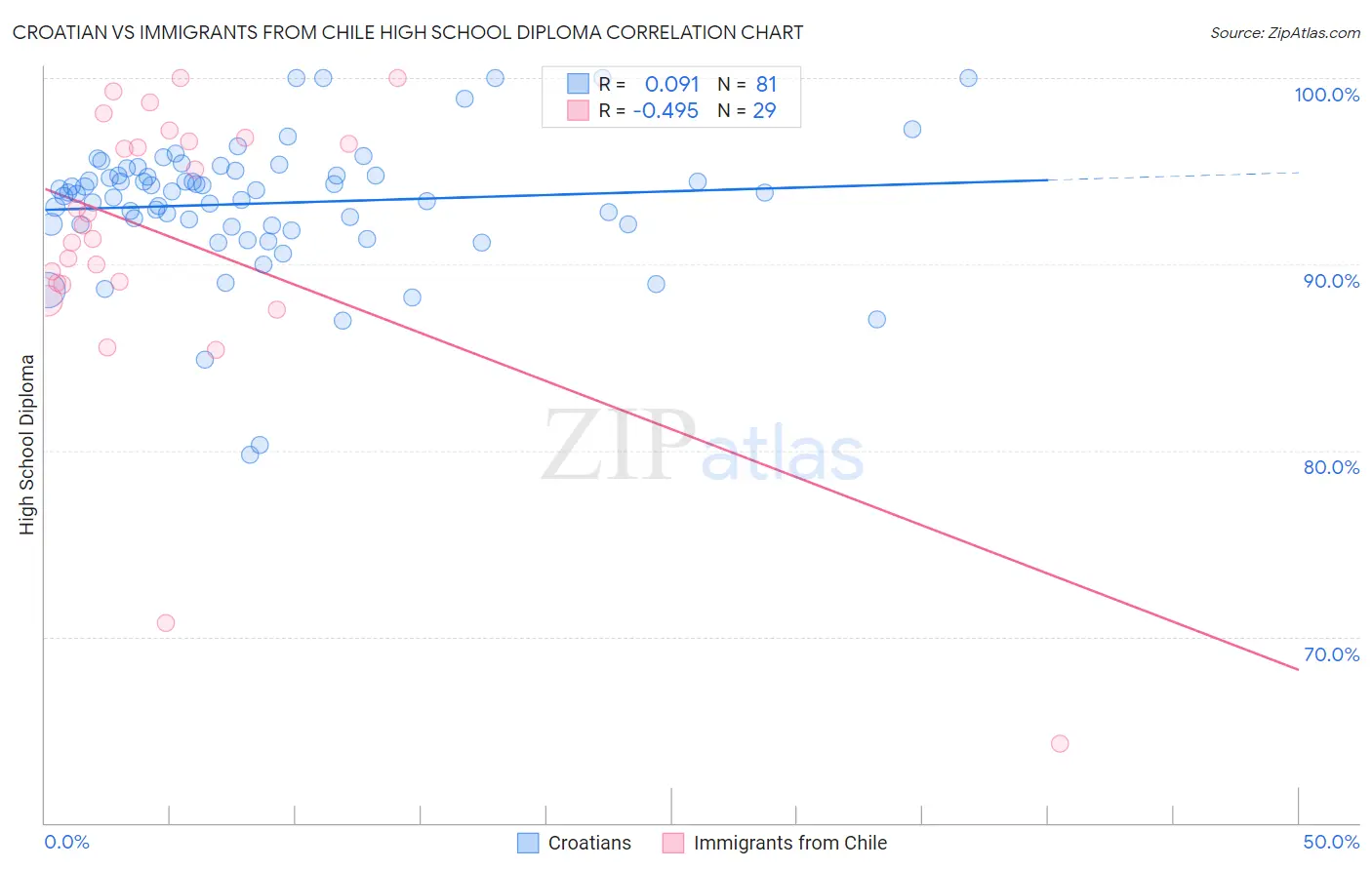 Croatian vs Immigrants from Chile High School Diploma