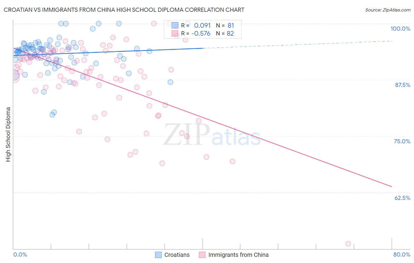 Croatian vs Immigrants from China High School Diploma