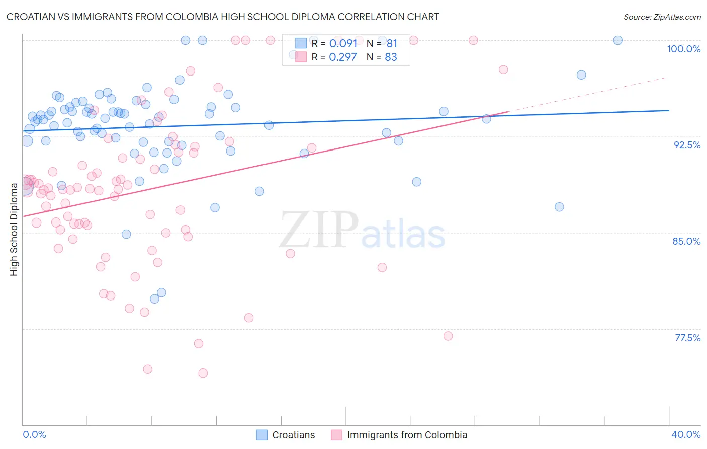Croatian vs Immigrants from Colombia High School Diploma