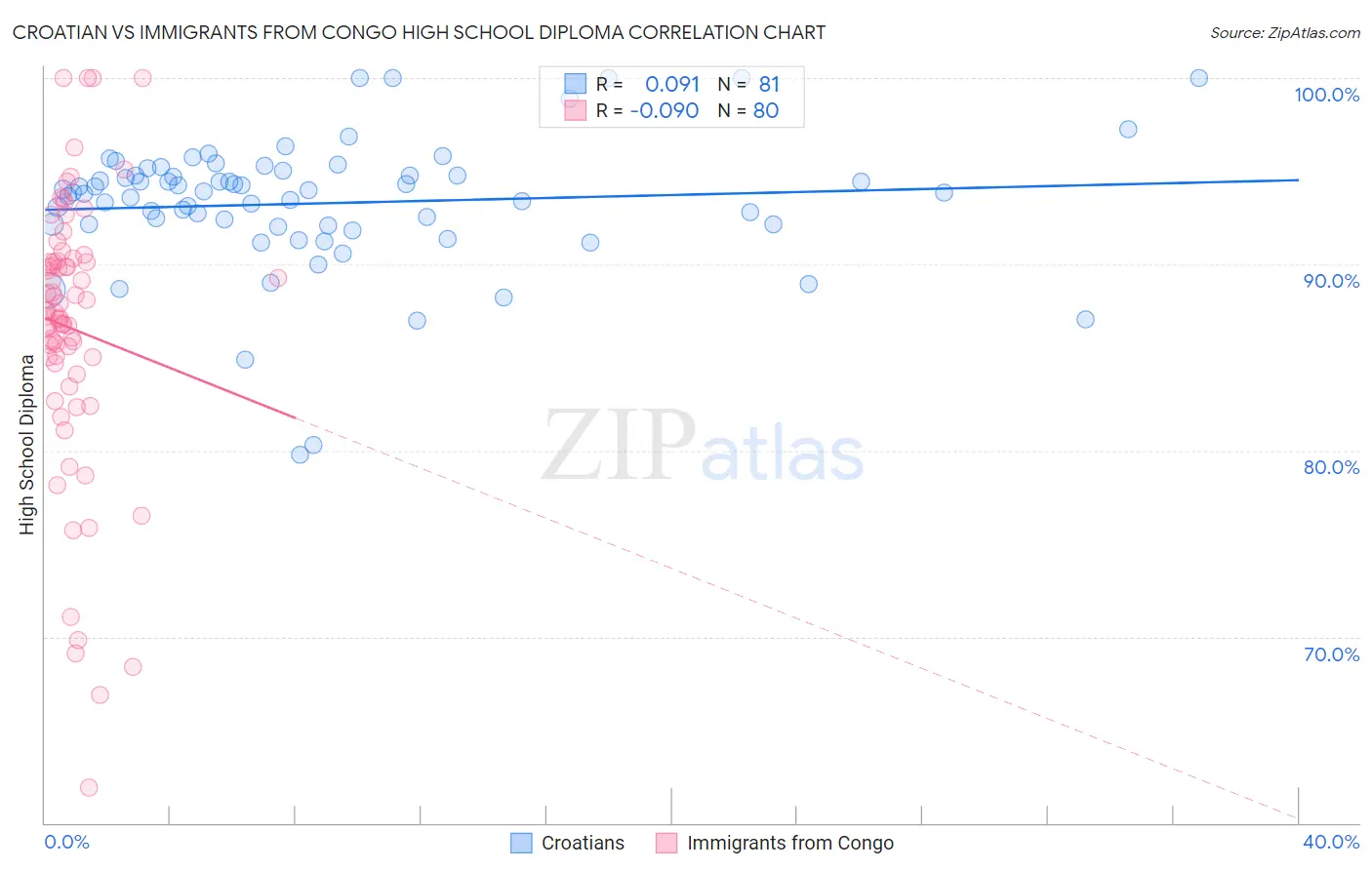 Croatian vs Immigrants from Congo High School Diploma