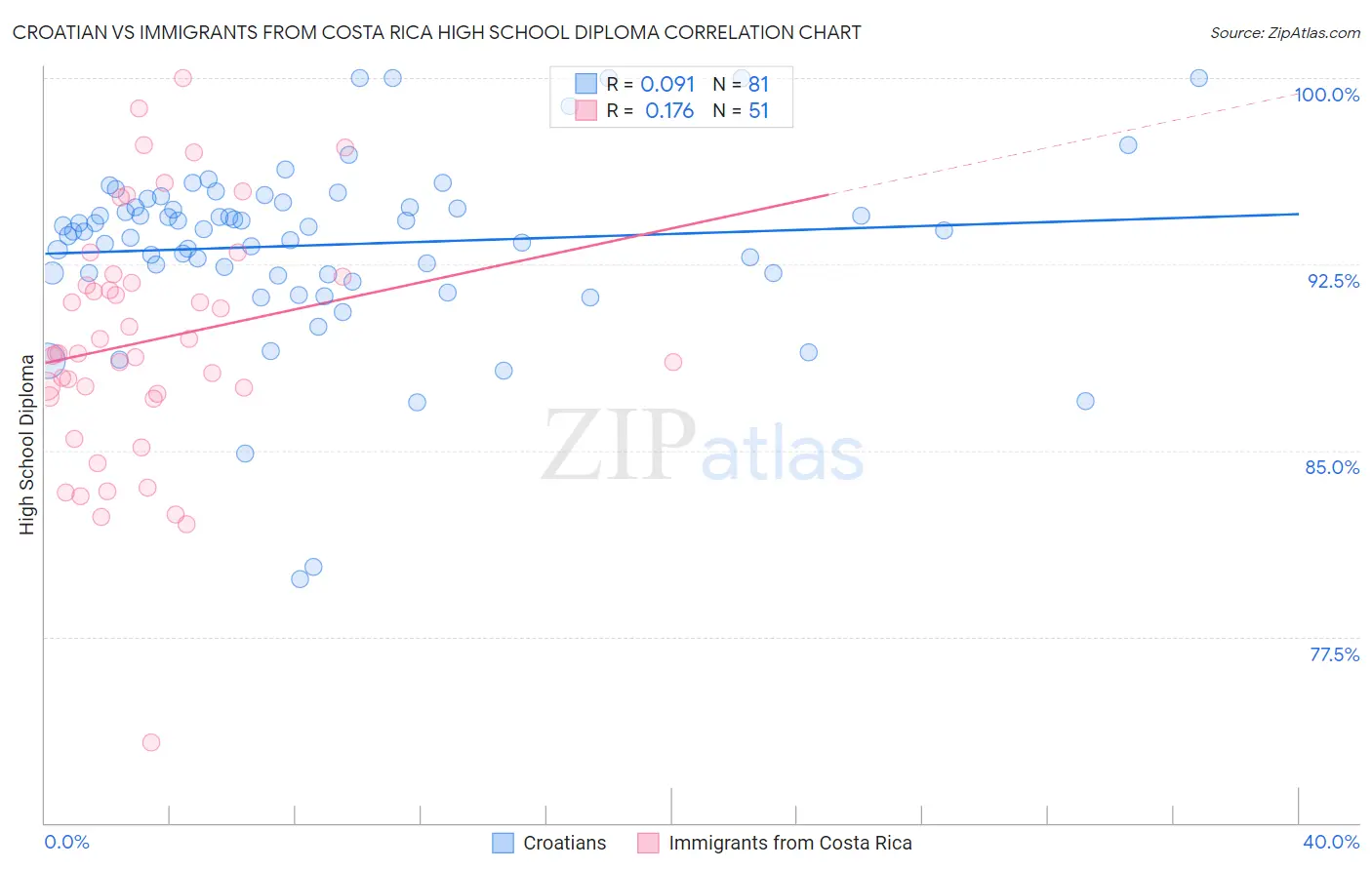 Croatian vs Immigrants from Costa Rica High School Diploma
