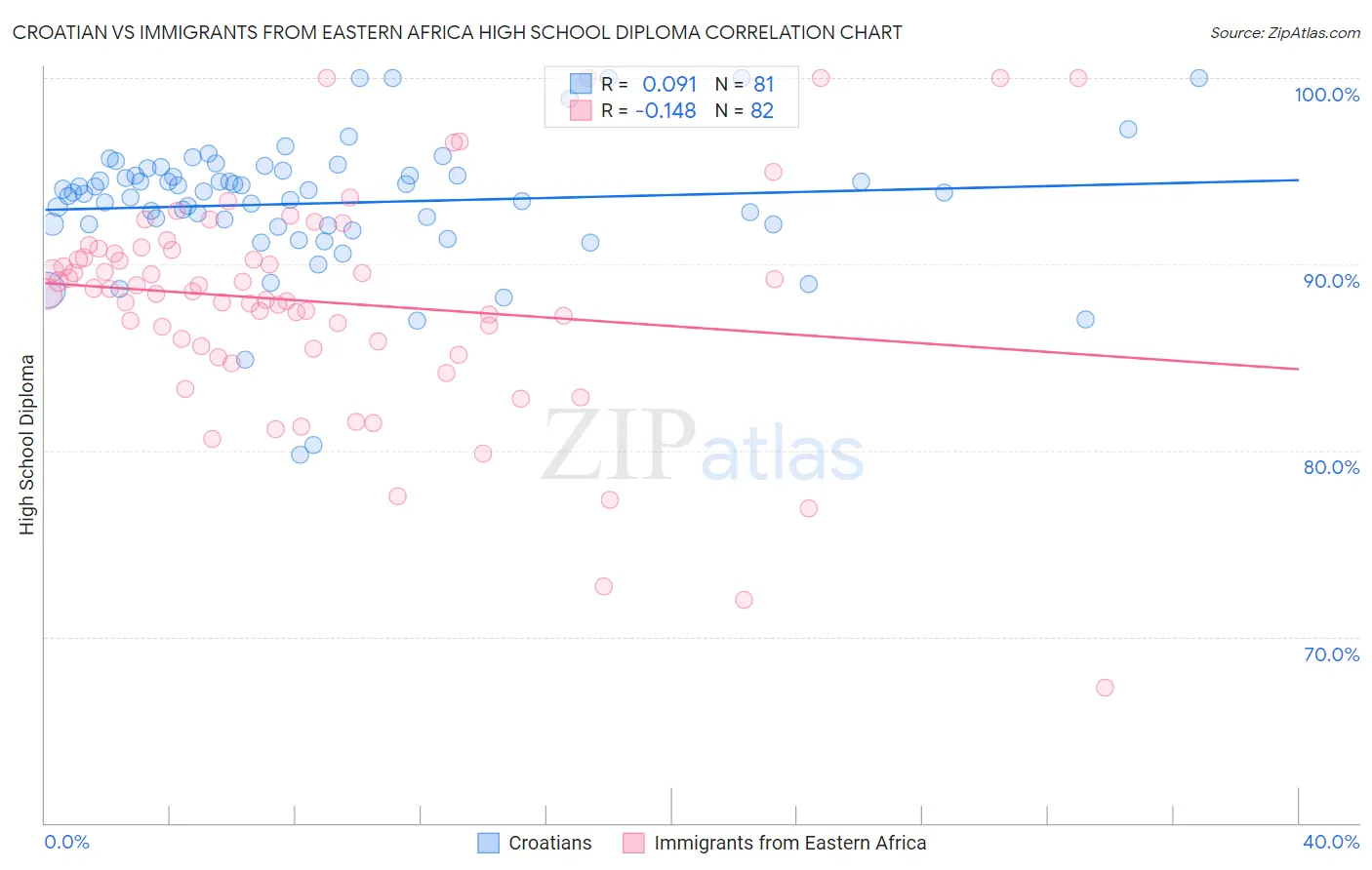 Croatian vs Immigrants from Eastern Africa High School Diploma