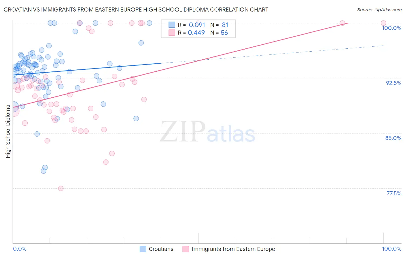Croatian vs Immigrants from Eastern Europe High School Diploma