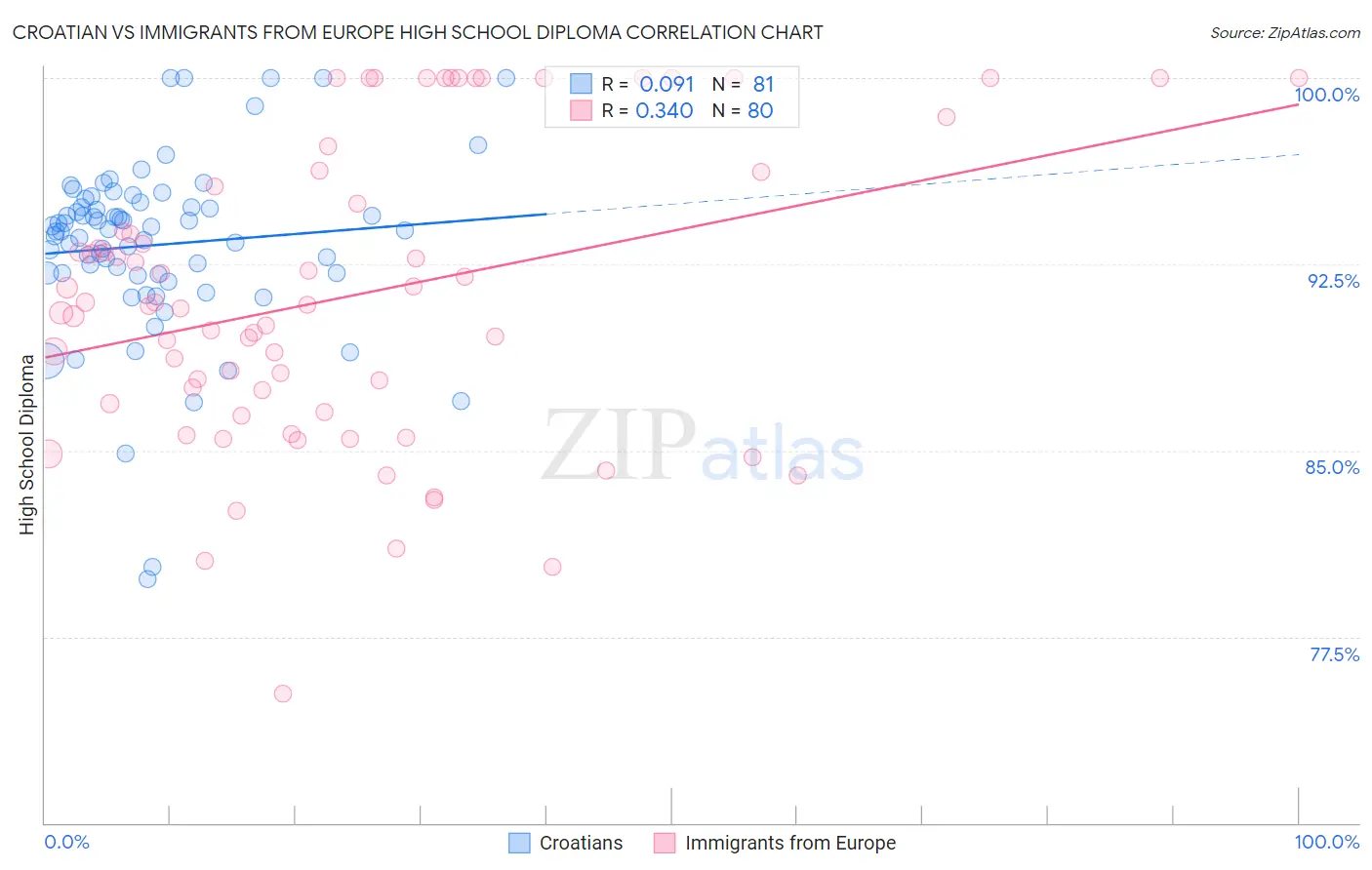 Croatian vs Immigrants from Europe High School Diploma
