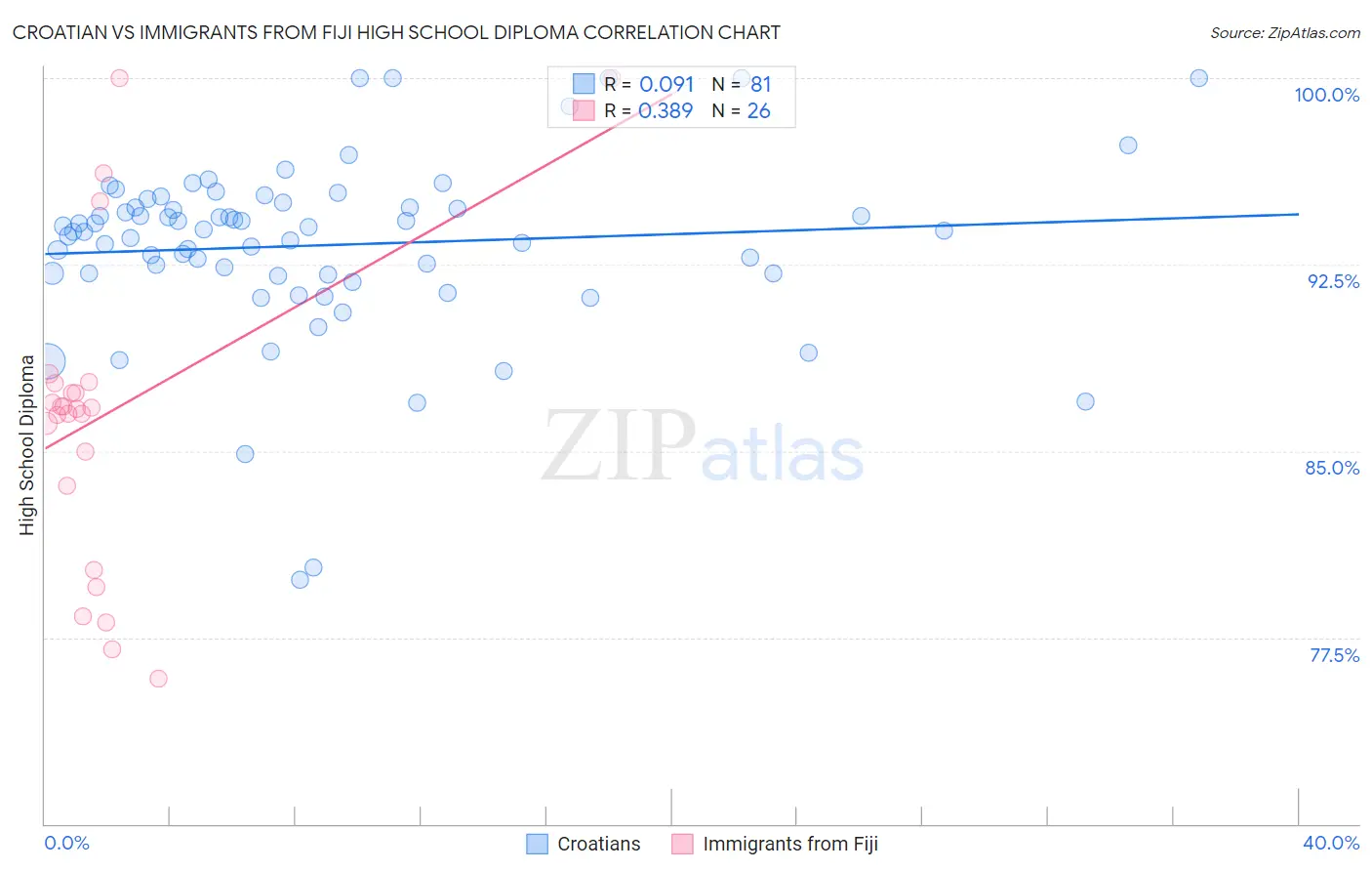 Croatian vs Immigrants from Fiji High School Diploma