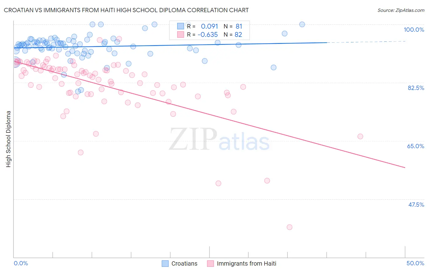 Croatian vs Immigrants from Haiti High School Diploma