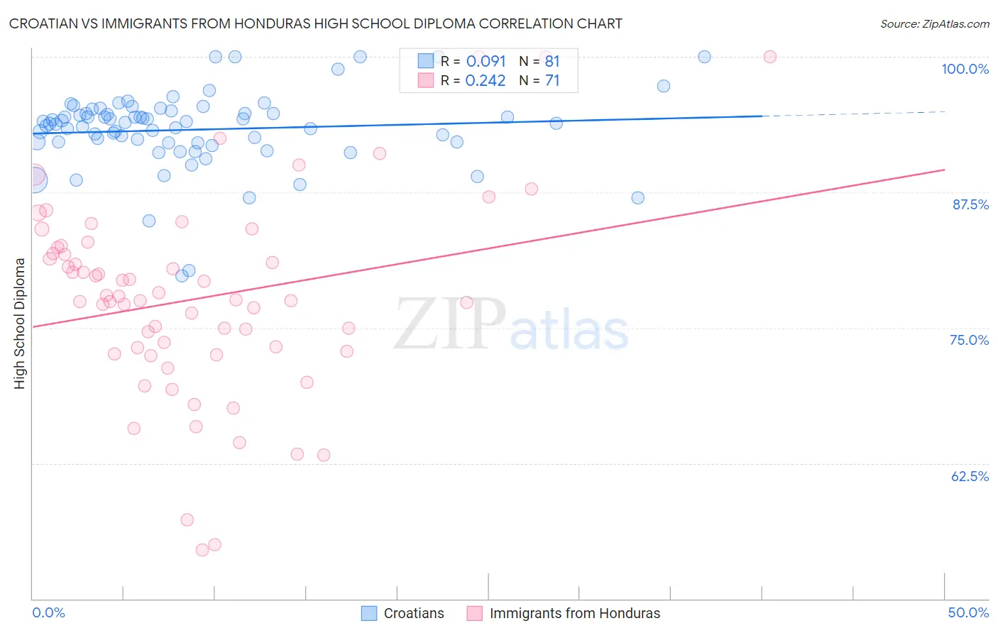 Croatian vs Immigrants from Honduras High School Diploma