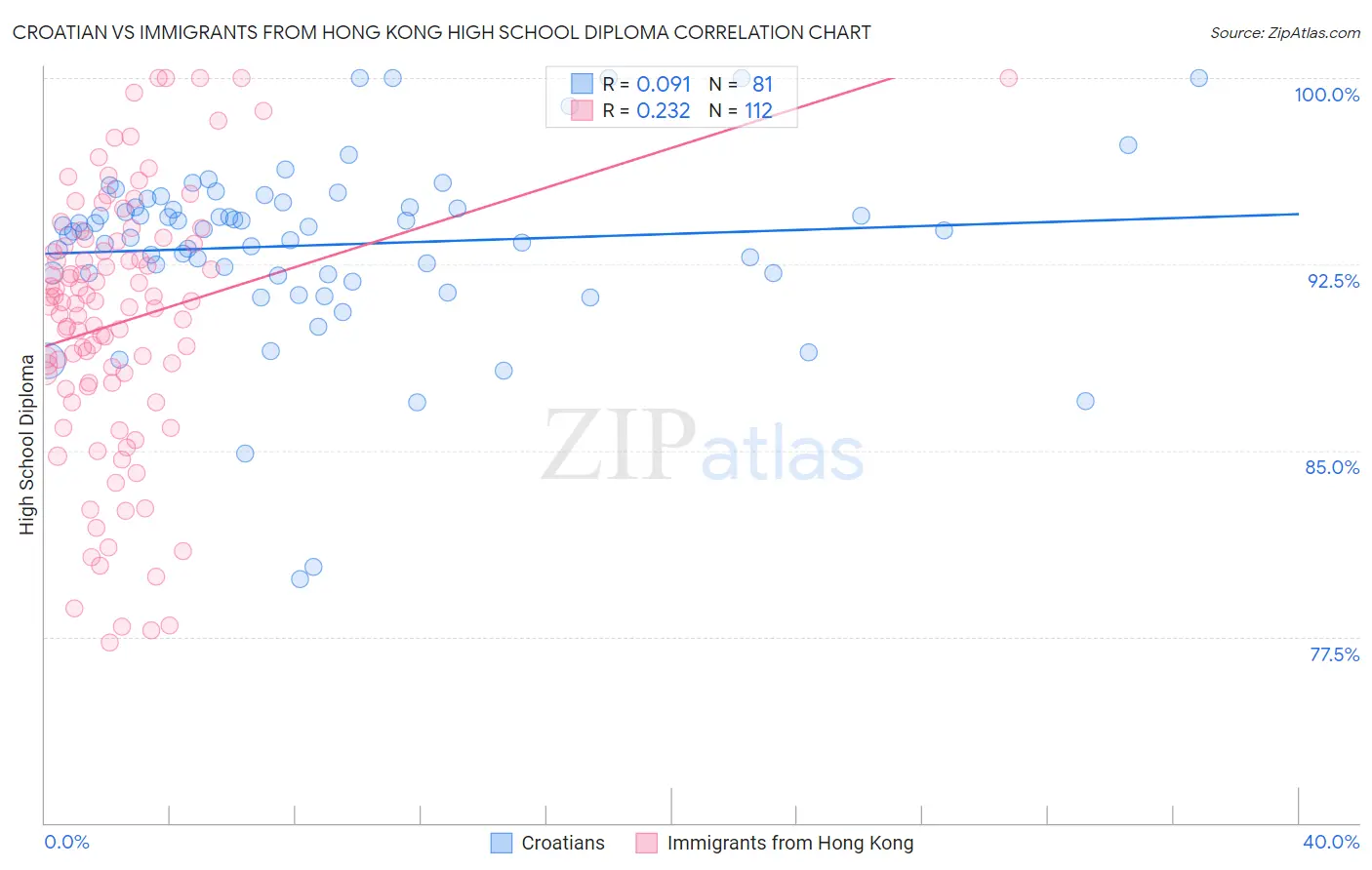 Croatian vs Immigrants from Hong Kong High School Diploma