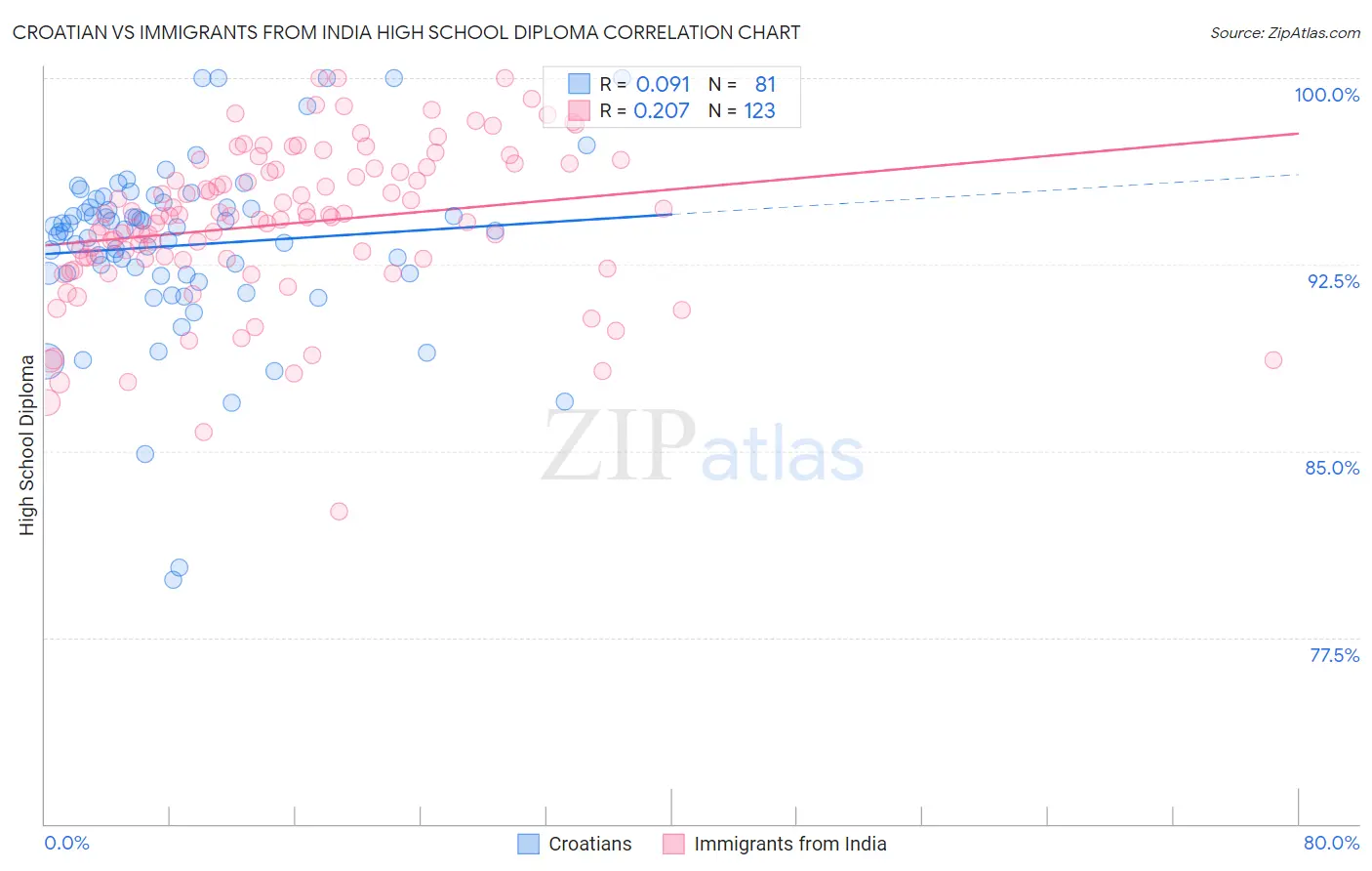 Croatian vs Immigrants from India High School Diploma