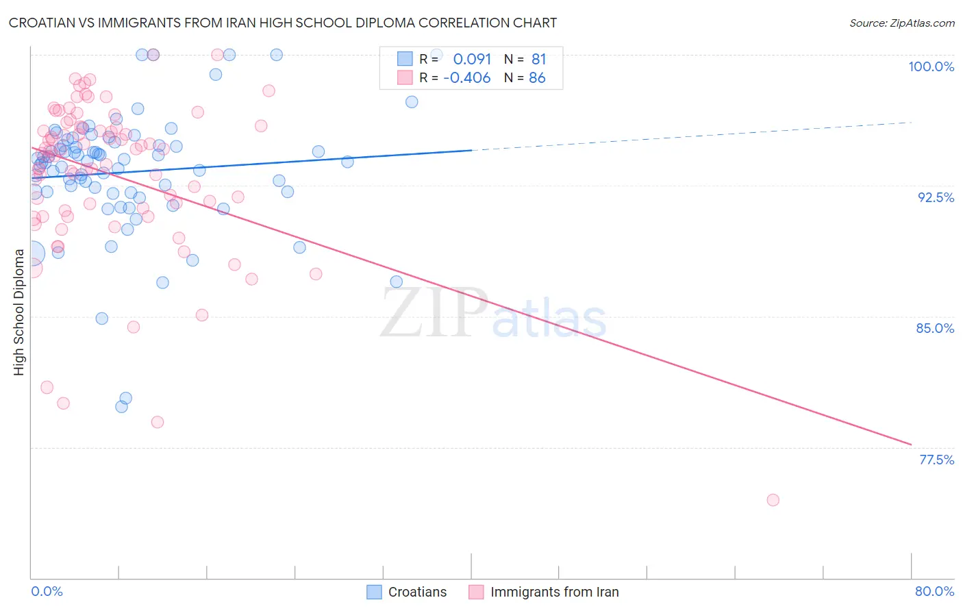 Croatian vs Immigrants from Iran High School Diploma