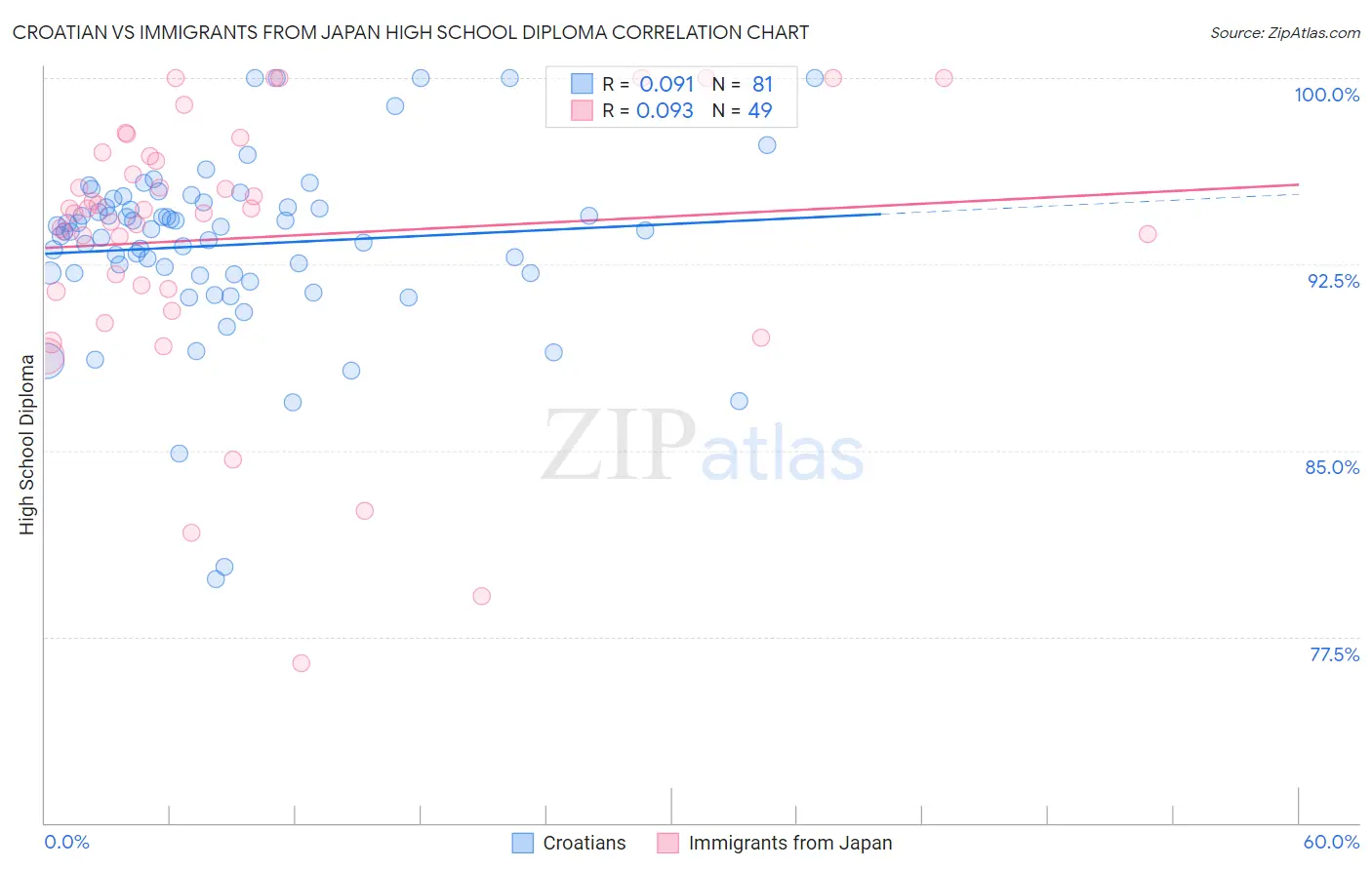 Croatian vs Immigrants from Japan High School Diploma