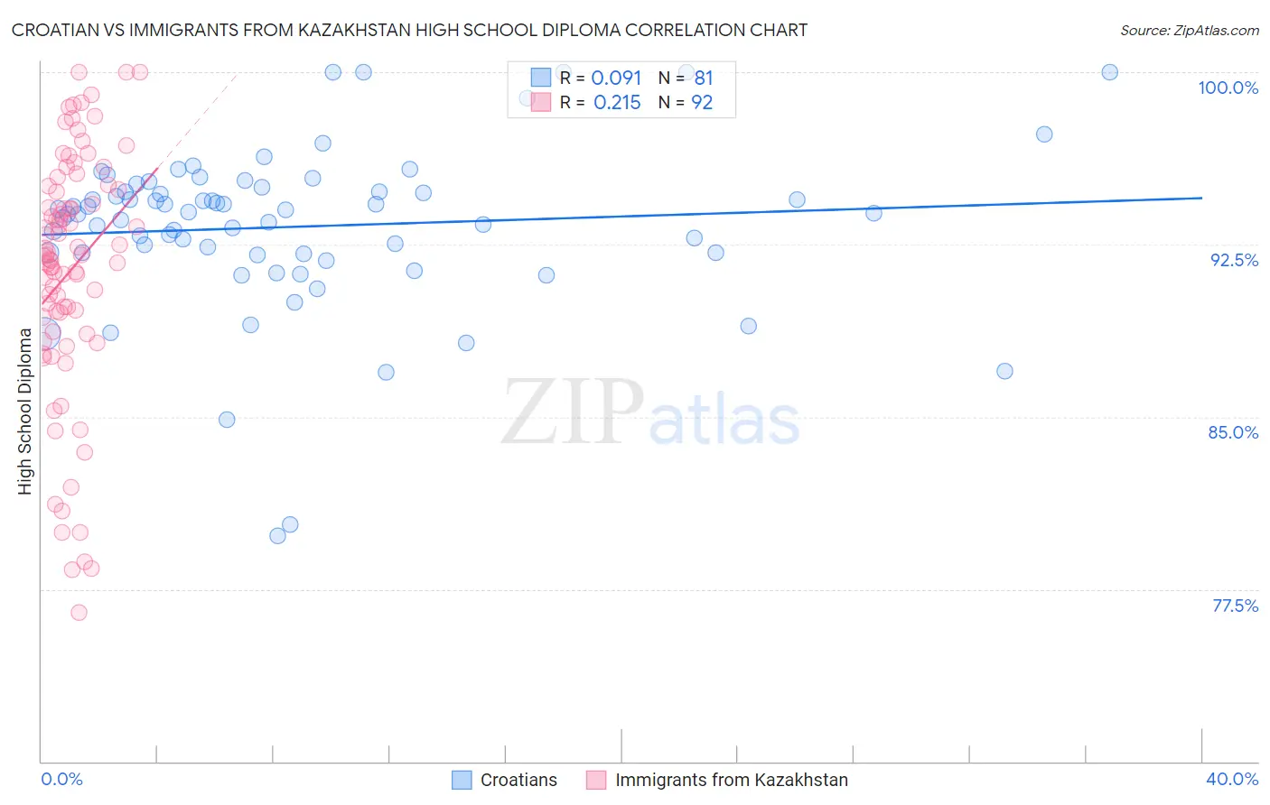 Croatian vs Immigrants from Kazakhstan High School Diploma