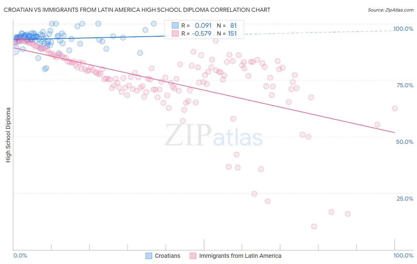 Croatian vs Immigrants from Latin America High School Diploma