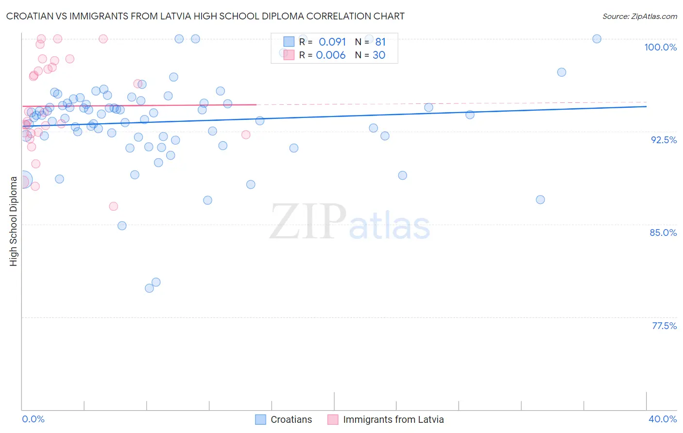 Croatian vs Immigrants from Latvia High School Diploma