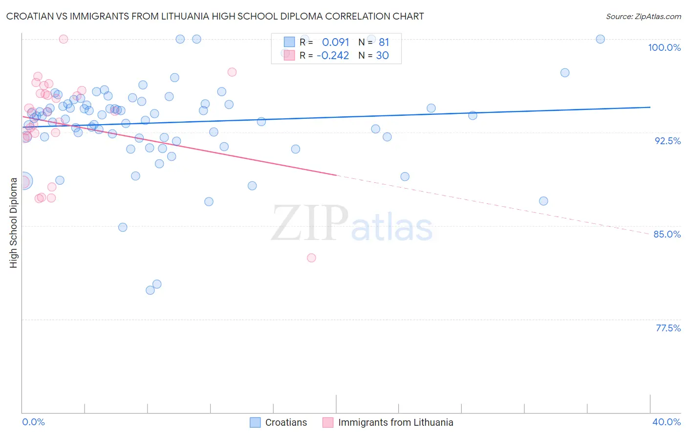 Croatian vs Immigrants from Lithuania High School Diploma