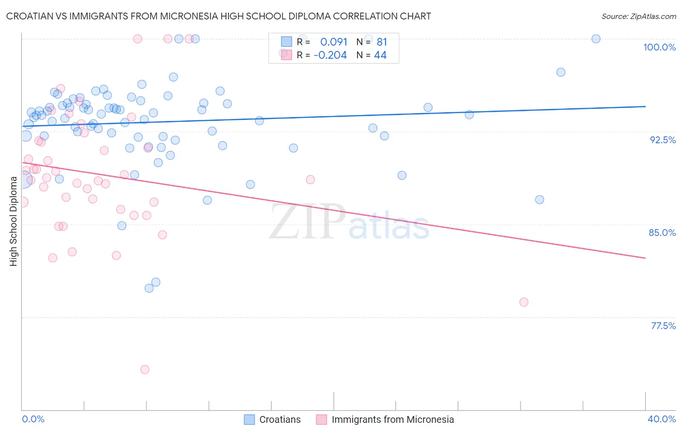 Croatian vs Immigrants from Micronesia High School Diploma