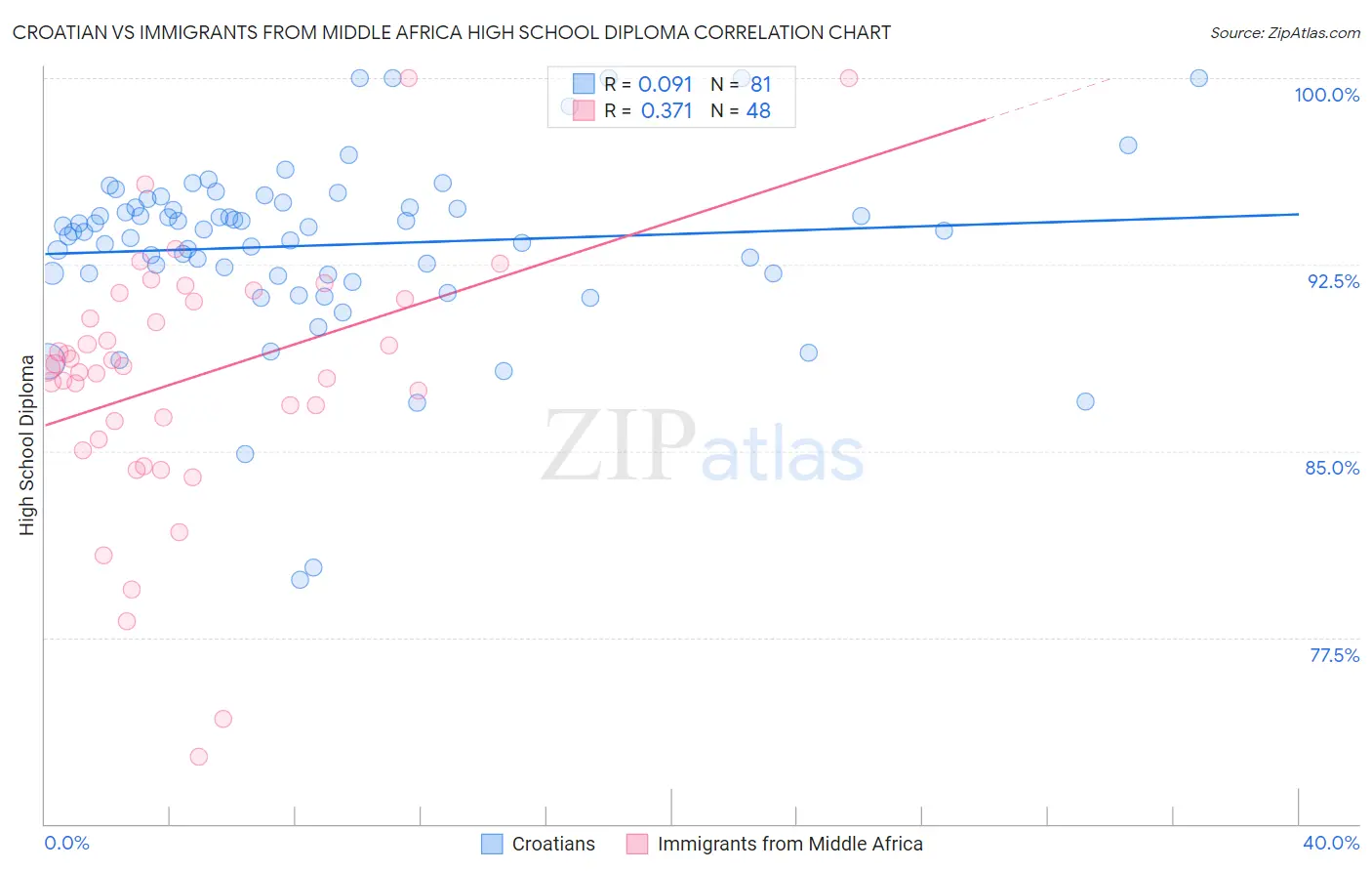 Croatian vs Immigrants from Middle Africa High School Diploma