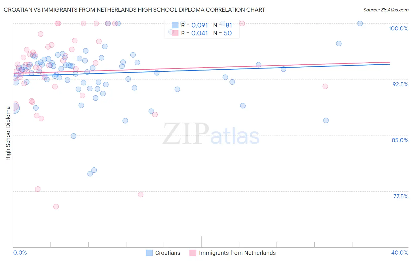 Croatian vs Immigrants from Netherlands High School Diploma