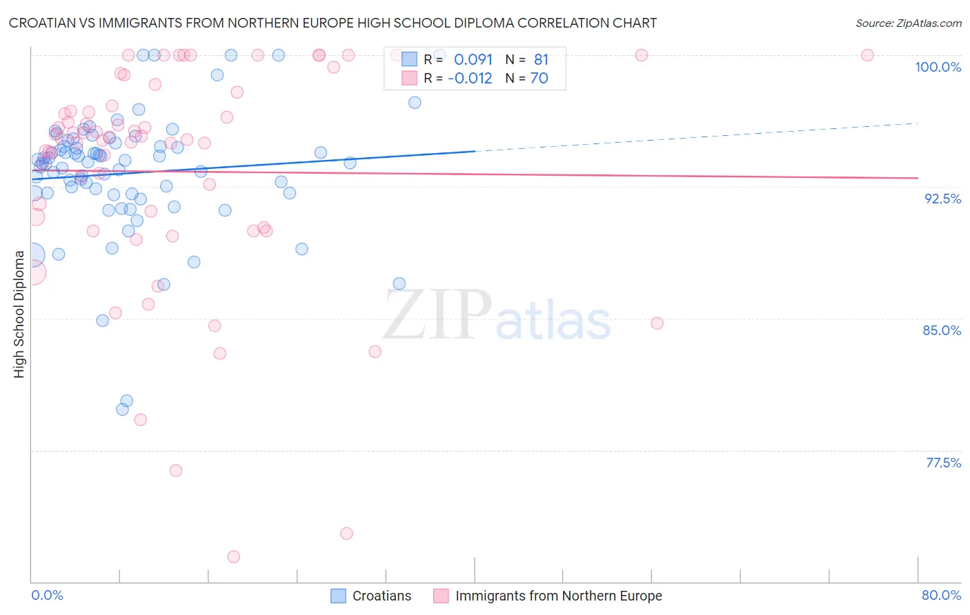 Croatian vs Immigrants from Northern Europe High School Diploma