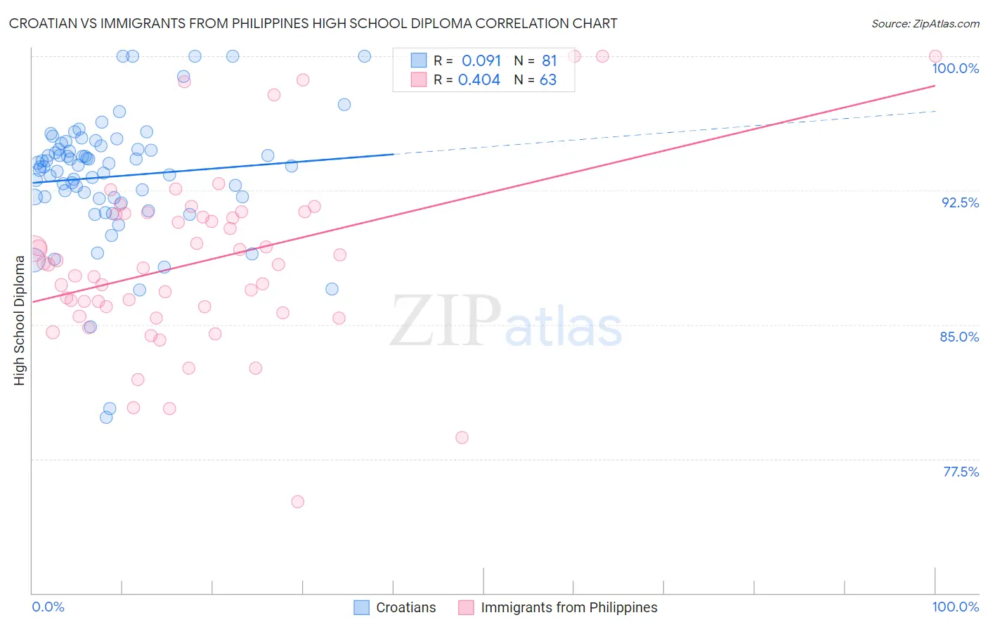 Croatian vs Immigrants from Philippines High School Diploma