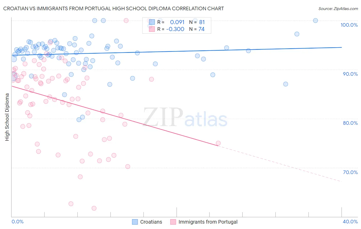 Croatian vs Immigrants from Portugal High School Diploma