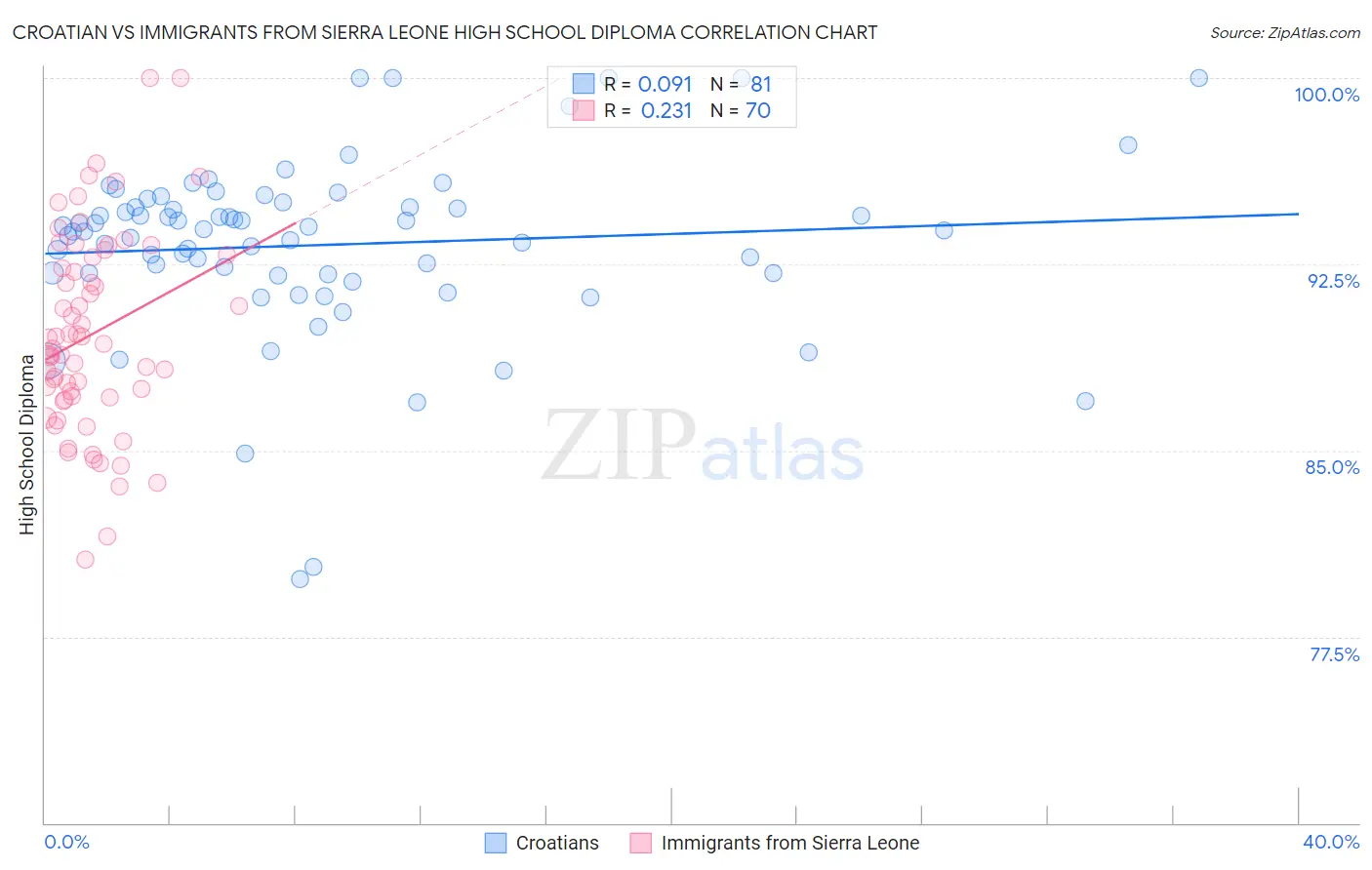 Croatian vs Immigrants from Sierra Leone High School Diploma